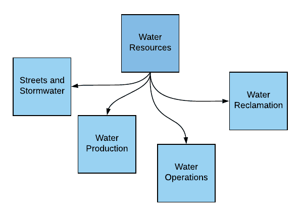 Water Resources
