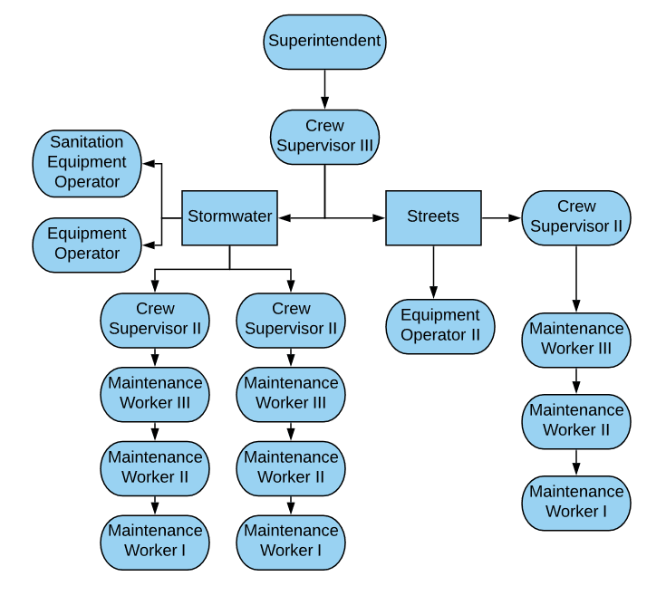 Streets and Stormwater