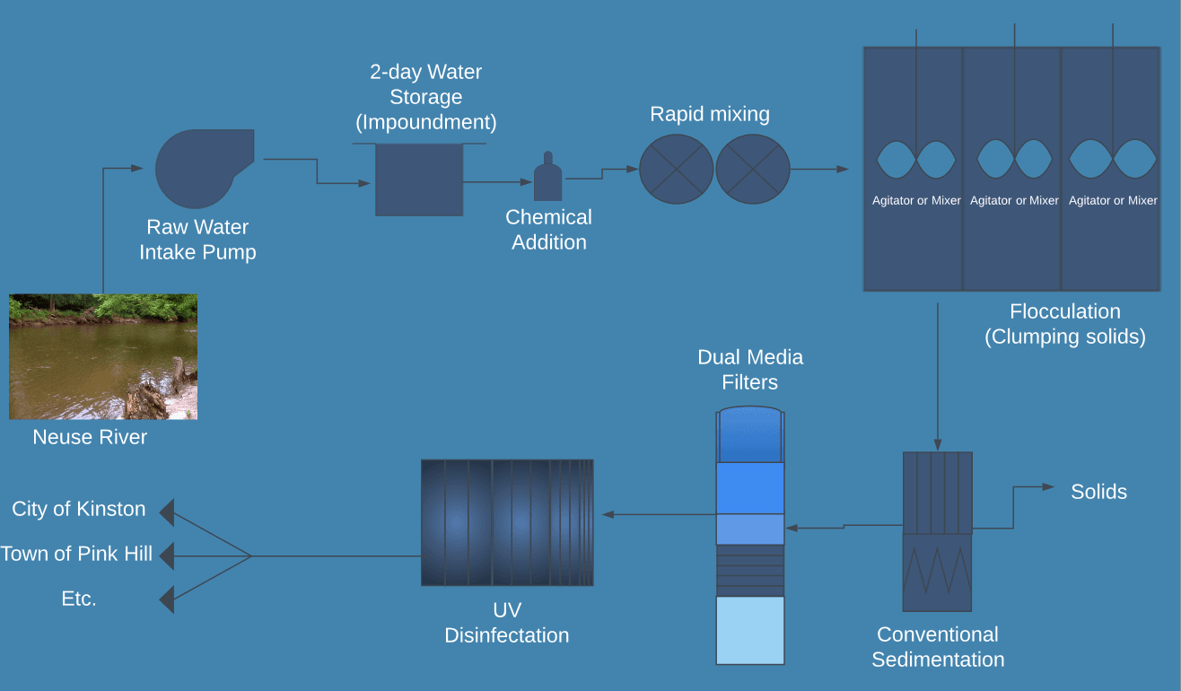Full diagram of NRWASA